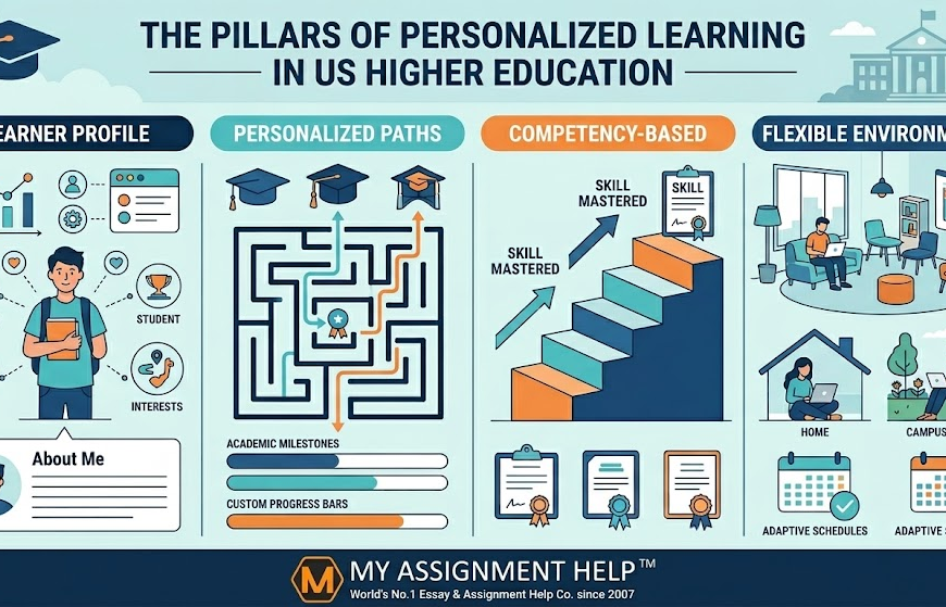 Personalized Learning in US Higher Education: The 2026 Shift